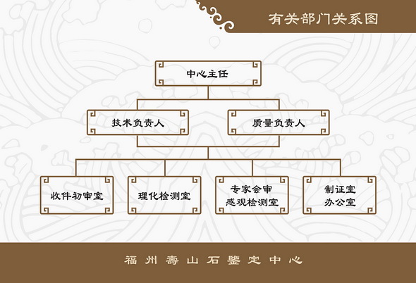 福州寿山(shān)石鉴定中心有(yǒu)关部门关系图