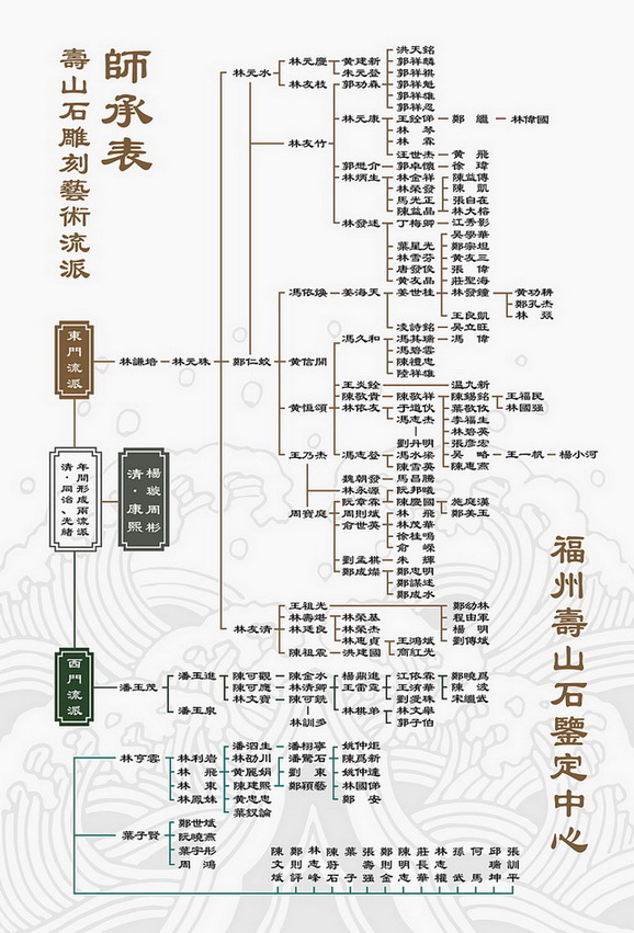 福州寿山(shān)石雕刻艺术流派师承表