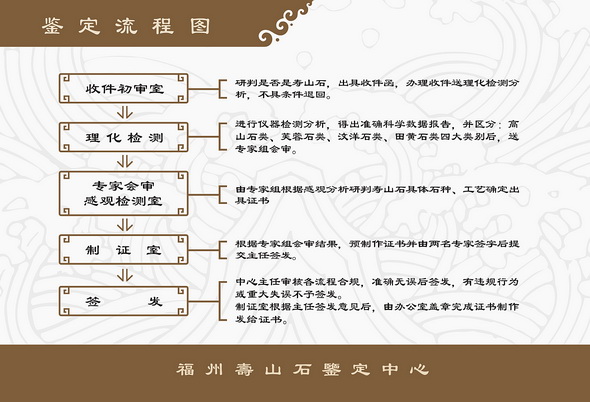 福州寿山(shān)石鉴定中心鉴定流程图